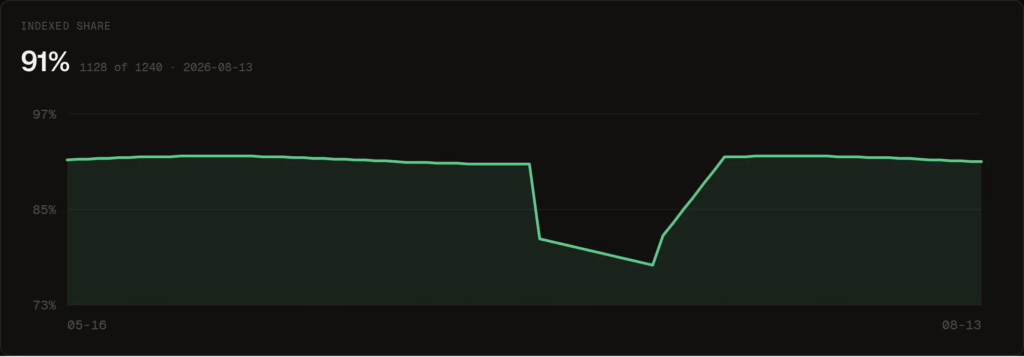 Indexed share over 90 days, showing a sharp drop and a recovery